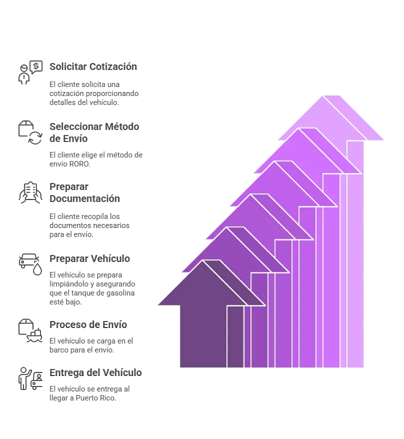 Proceso de Envío de Automóviles Proceso de Envío de Automóviles